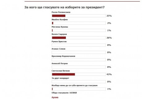 Vitkov - 40% - anketa na Dnes.bg
