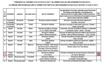 Излезе списъкът на българските неделни училища в чужбина за учебната 2015/2016 г.